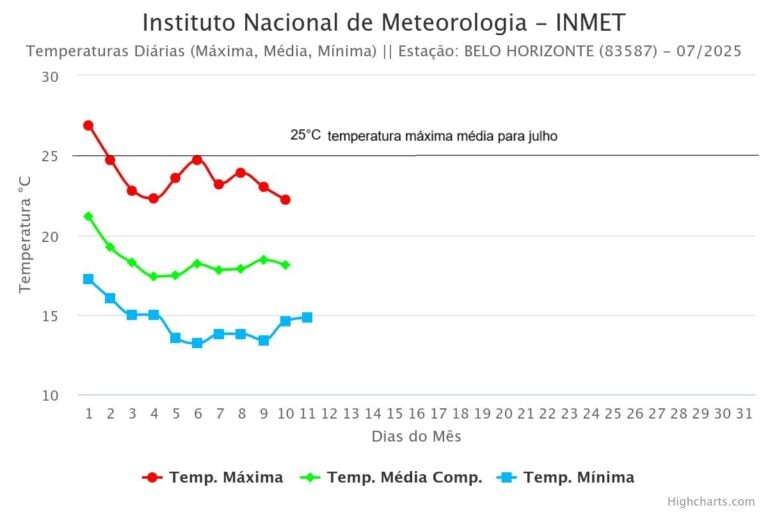 A imagem mostra a temperatura máxima em BH